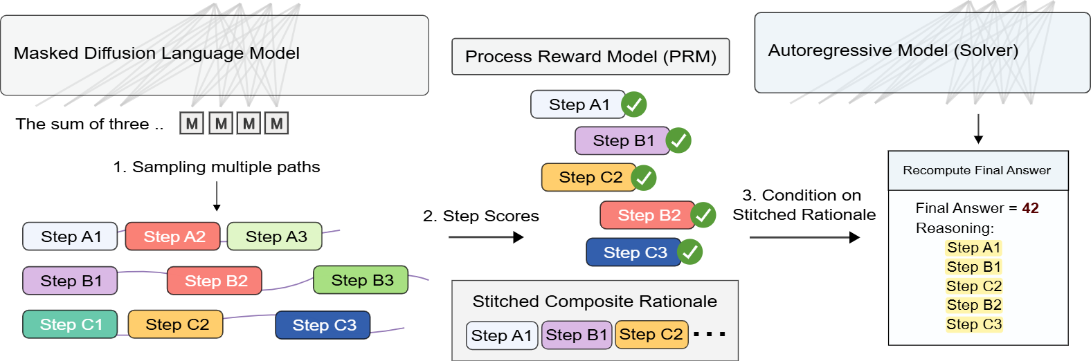Reward-guided stitching overview
