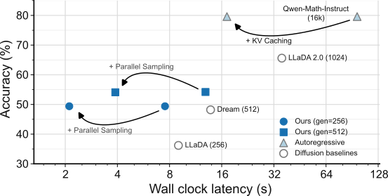Test-Time Scaling with Diffusion Language Models via Reward-Guided Stitching
