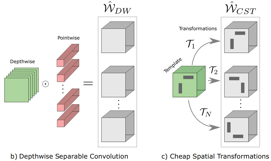 Reconstructing Pruned Filters using Cheap Spatial Transformations