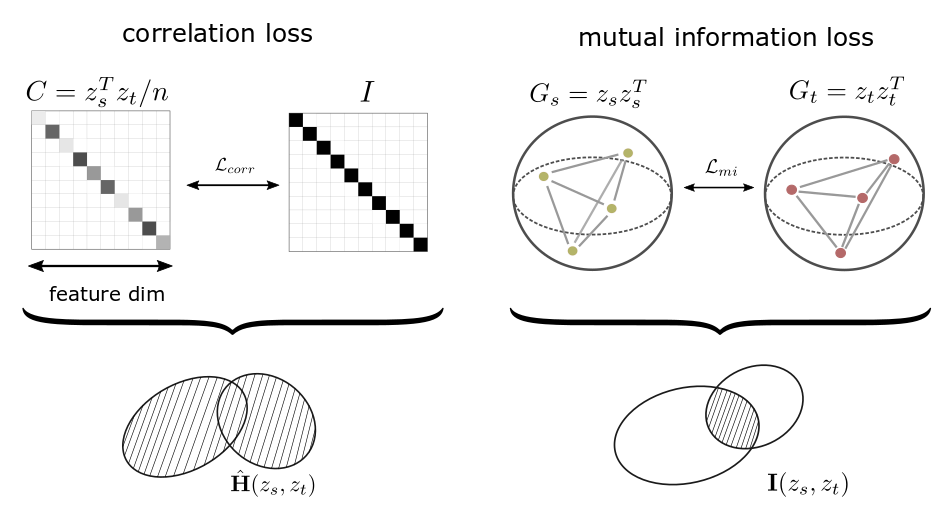 Information Theoretic Representation Distillation