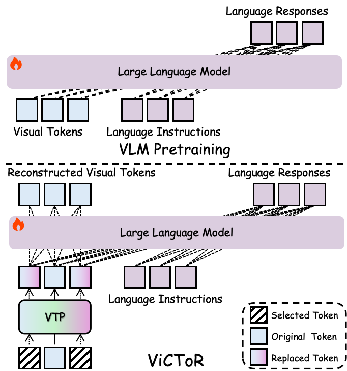 ViCToR: Improving Visual Comprehension via Token Reconstruction for Pretraining LMMs